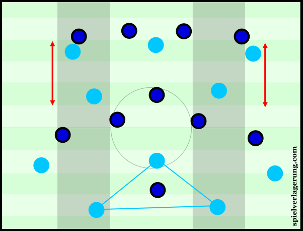 Napoli's positioning during build-up, with a vertically uncompact Inter block.