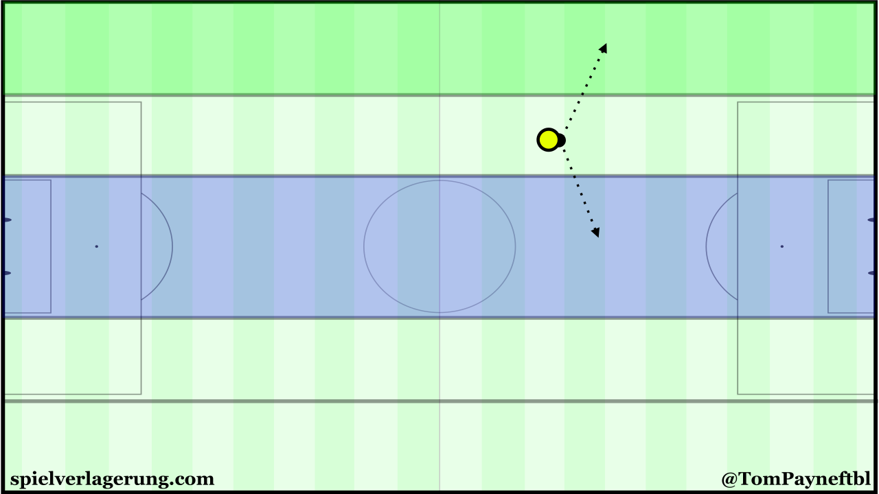 The half-space is next to a wing and the centre. The differences between the spaces provide strategical variability in attack.