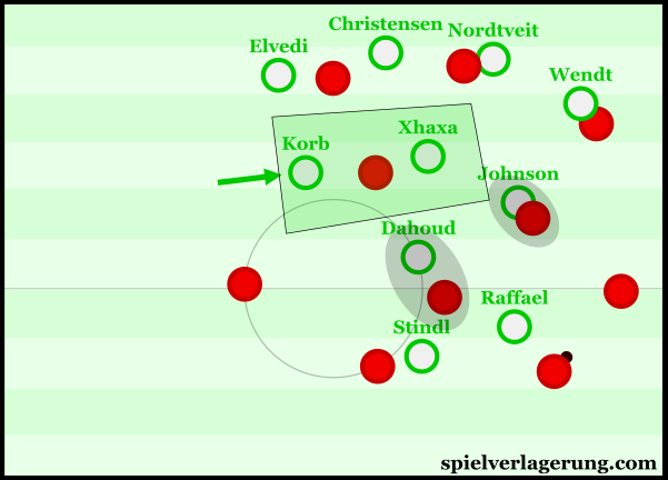 Here we can see Korb move into midfield to maintain spatial compactness in the 6 space.