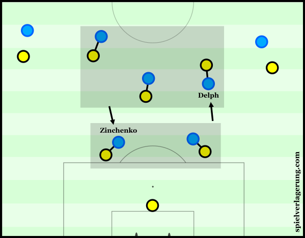 City's man-oriented pressing against Dortmund.