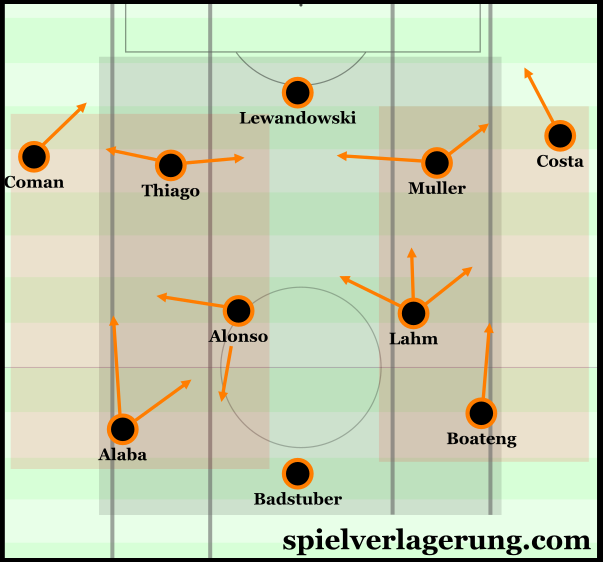 The variability which came through the occupation of the half-spaces in Bayern's 3-2-4-1