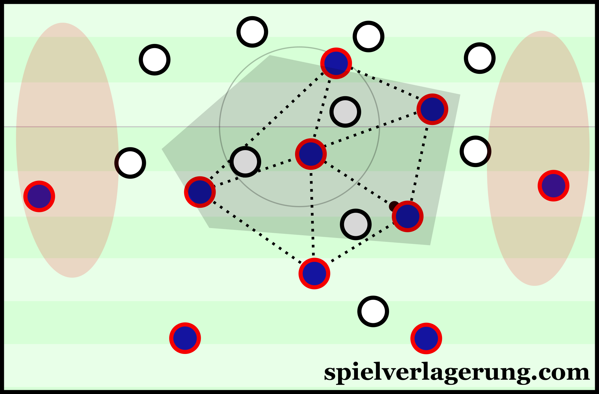 PSG's central-focus leads to high levels of connections through the middle.