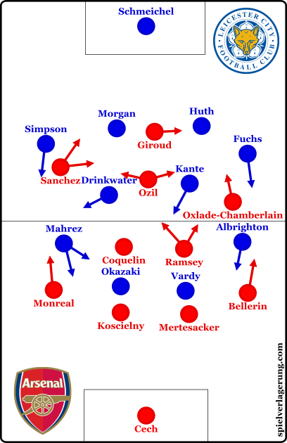 The starting formations