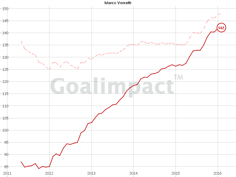 Marco Verratti's goalimpact, thanks to Jörg of @goalimpact for giving me the use of these graphs. Click on the image to be taken to his twitter!