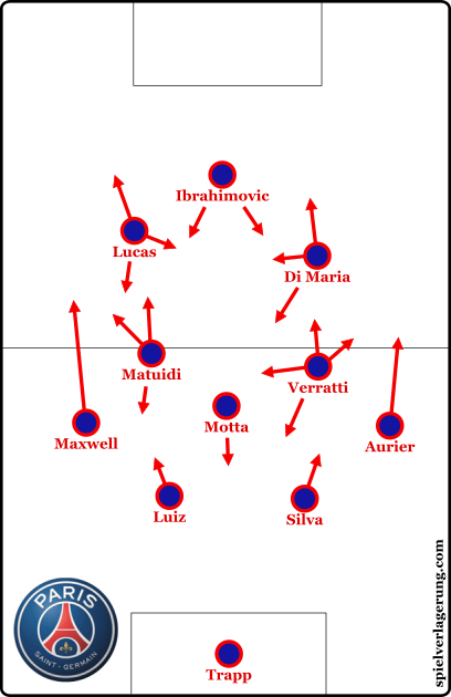 PSG's narrow 4-3-3 shape.