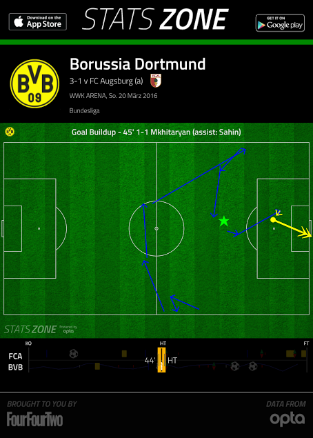 2016-03-20_Augsburg-Dortmund_BVB-First-Goal