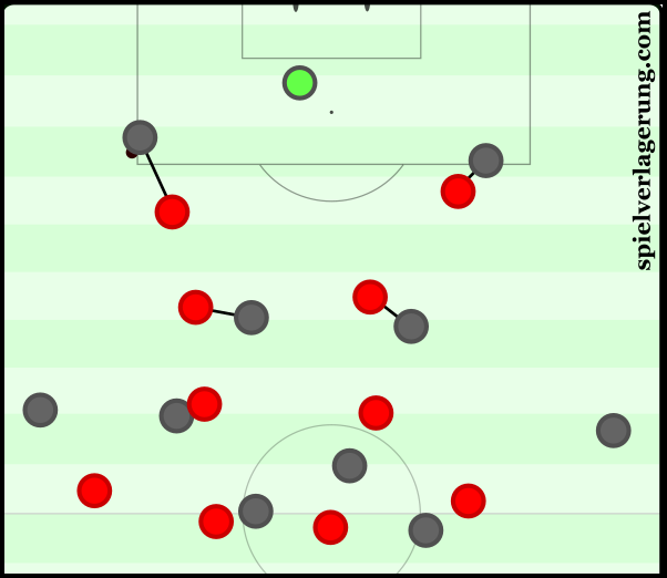 England's situational 4-2-2-2 press from the man-orientations.