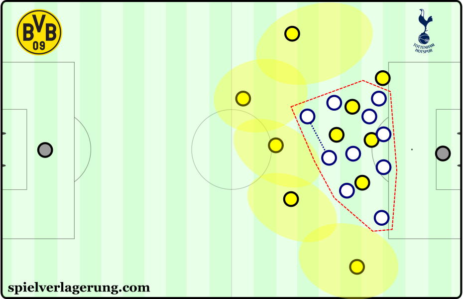 Dortmund's counterpressing was strong with a good control over space for recoveries.