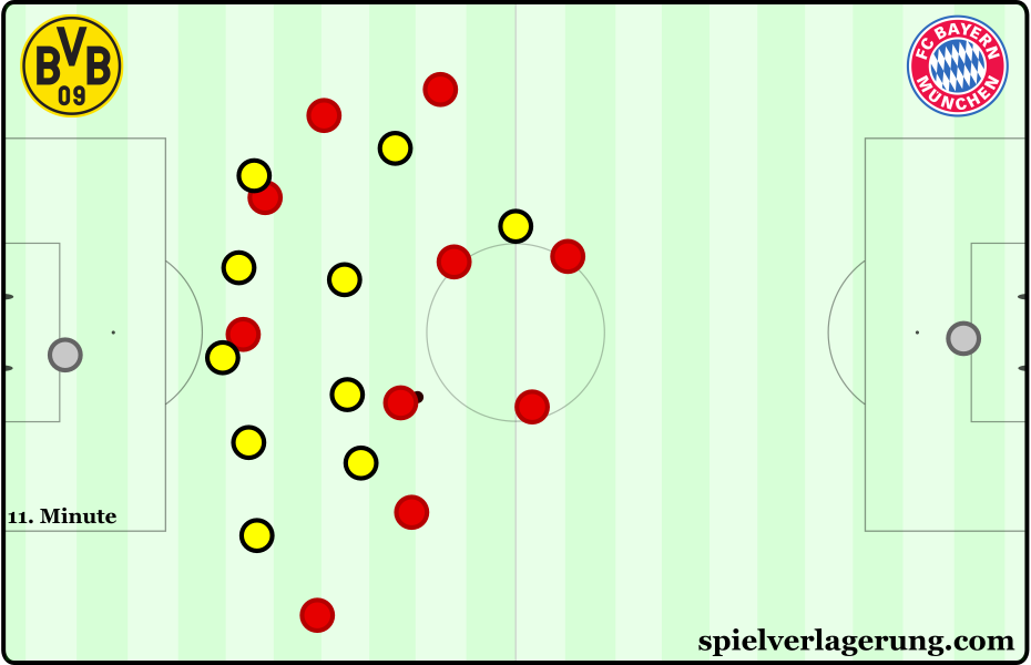 Dortmund's 5-4-1 deeper within their own half.