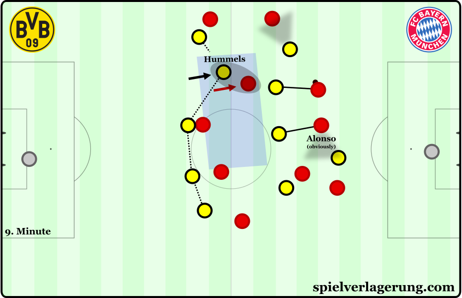 Through moving out of the defensive line, Hummels can cover Müller's movements and occupy the space behind the central midfielders.