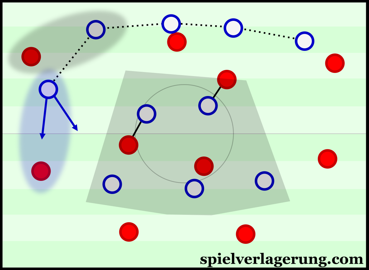 Mainz' pressing with the asymmetrical defensive line.