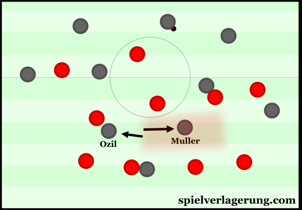 Müller finding space after rotating with Özil.