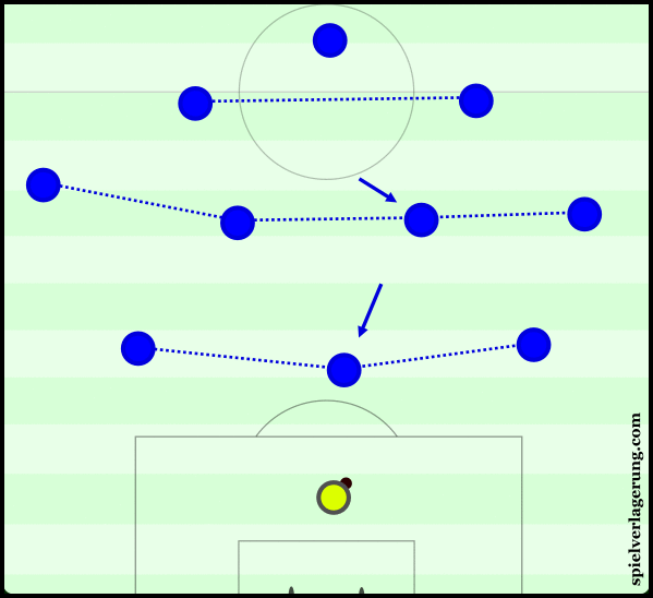 The use of the goalkeeper in the 1st line gives greater potential to play through the centre.