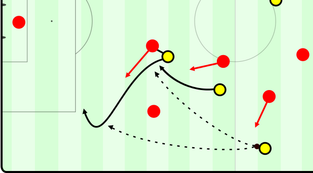 Movement pattern example: Suarez makes the halfspace run, and Bakambu moves into the advanced wing area.