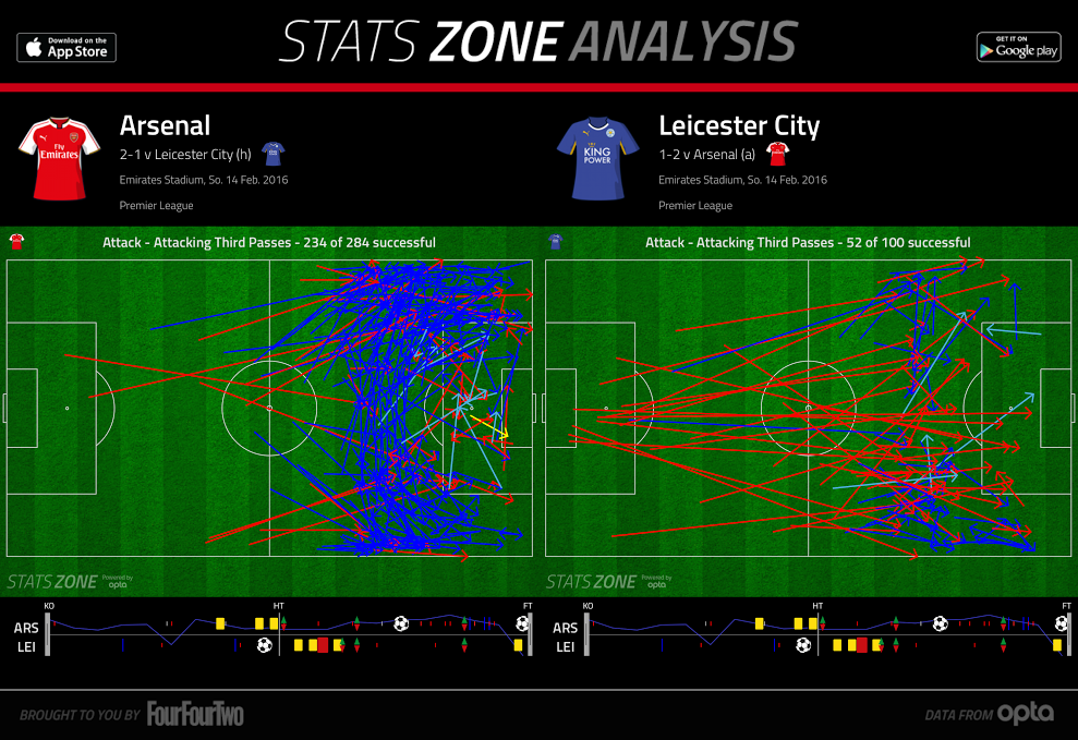 2016-04-11_Leicester_Passes-vs-Arsenal