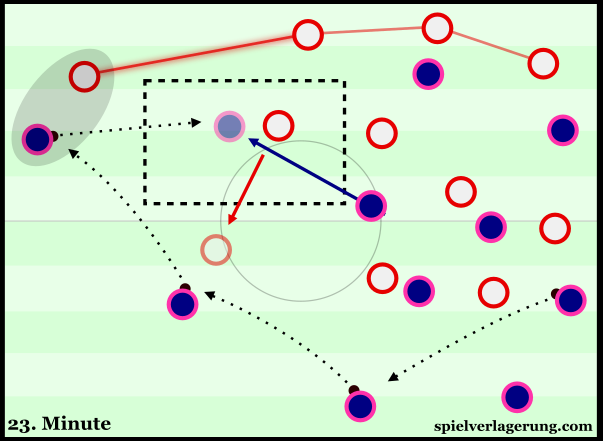 Bayern's switch which opened the half-space behind Saul.