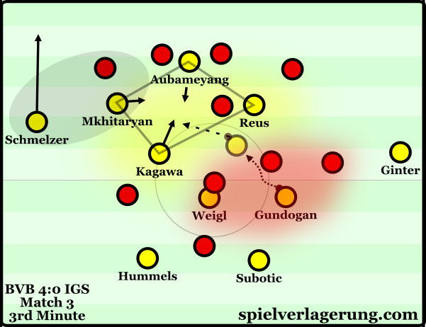 Gündogan's ability to evade pressure is an extremely valuable attribute. This diagram is taken from my BVB analysis from late 2015.