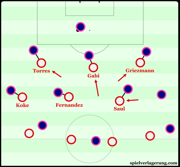 Atlético use a more man-oriented approach when pressing higher.