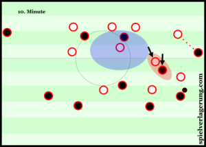 Benfica’s midfield orientations: man oriented on the ball-near side, position-oriented on the other. The fullback here also has direct access to Bayern’s winger.