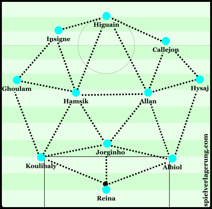 Napoli connections from goal-kicks