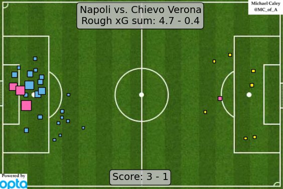 Napoli xG vs Chievo