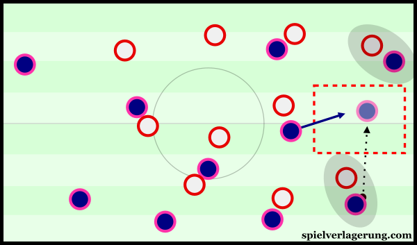 Through the deep positioning of the full-backs, there was some potential to open the wide spaces between the full-back and winger.