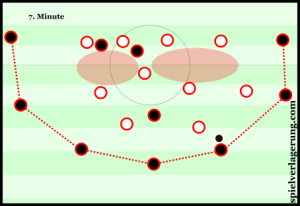 Bayern struggled to occupy key areas of Benfica’s defensive block, and at times fell into the dreaded horseshoe-shaped pattern. 