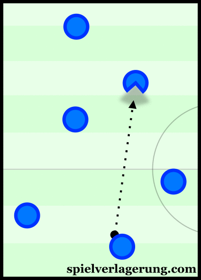 Receiving vertically in a static position compared to receiving a diagonal pass and receiving a vertical pass with movement