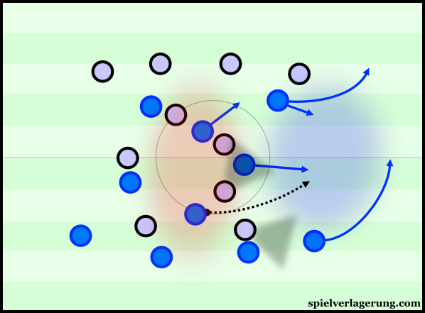 Through moving wider, midfielders can find space away from the densely-compact centre.