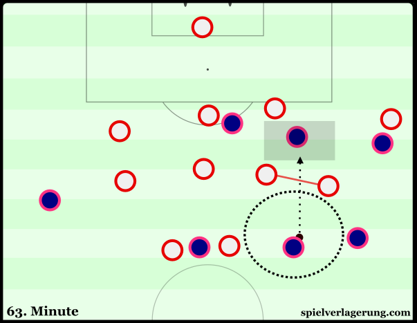 A moment where Atléti lose their defensive orientation and it's an easy vertical pass to expose the half-space.