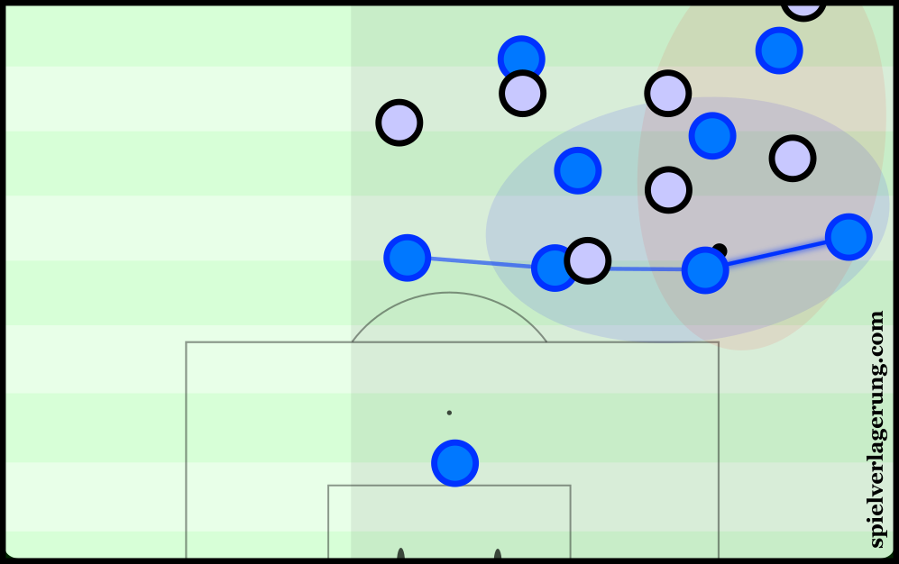 With the right-back in a deep position, Empoli can create overloads in the 1st and 2nd lines of players to help construction of possession.
