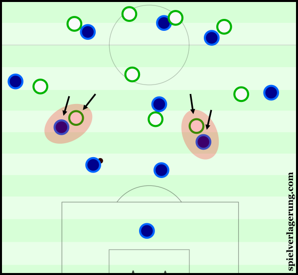 Through man-orientations, Wolfsburg looked to stop Modric and Kroos from receiving possession.