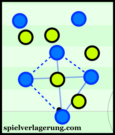 Empoli have high numbers of players close to the ball to create ball-local overloads.