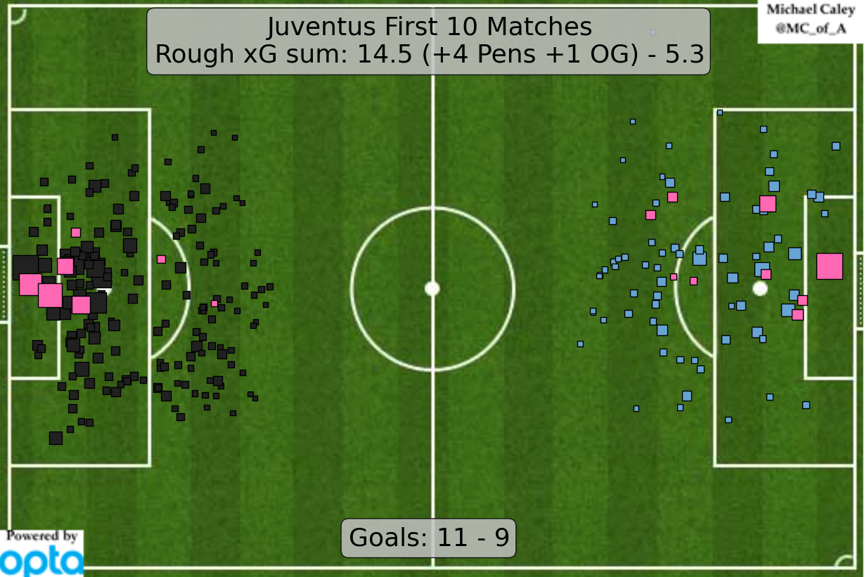 2016-05-08_Juventus_ExpG-2015-2016_First-10-Matches