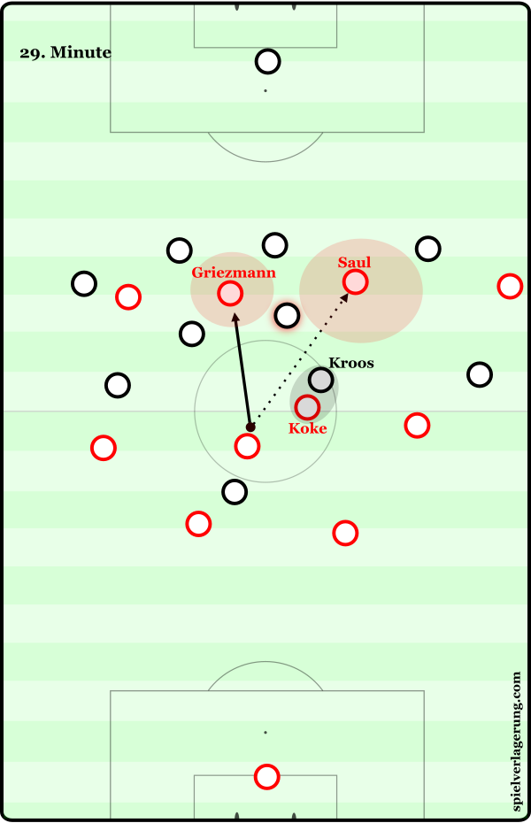 Atletico’s formation of a midfield three of their own through the inward movement of Koke had the dual effect of freeing up a midfielder from Real’s man-orientations, and isolating Casemiro – thus opening up at least one vertical passing lane. Fernandez in this instance plays to Griezmann, but a diagonal pass into the halfspace Kroos has vacated in order to track Koke’s movement could have been another option.