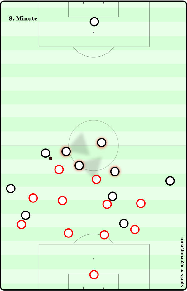 Real’s overload in the first progression is excessive, causing it to be counterproductive in the next phase of play. The players closest to the ball are under pressure from Atletico’s forwards, making them unsuitable to play to, and they’re also blocking passes to teammates in more suitable positions. Therefore Pepe is left with little choice but to play a hopeful aerial ball forwards, which Atleti recover with ease.