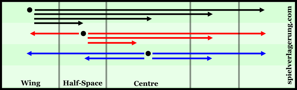 The centre is the best connected space, the wing is the least.