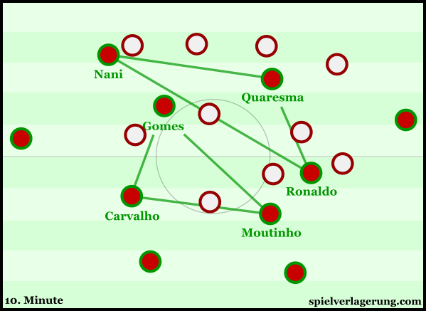 Quite the departure from your 4-3-3, as Ronaldo looks to impose his abilities in supporting Portugal's build-up.