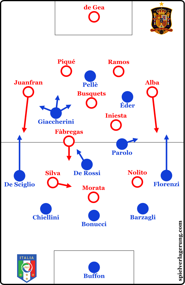 2016-06-27_Italy-Spain_Formations