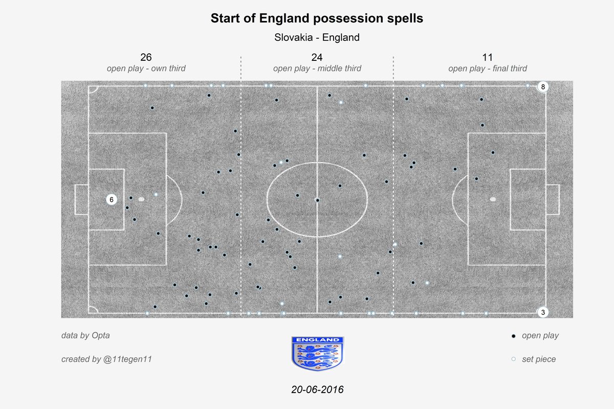 England's pressing was made effectively and in advanced positions. Courtesy of @11Tegen11