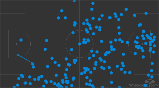 Poland’s touch map in extra-time: more play in their six-yard box than on the right side