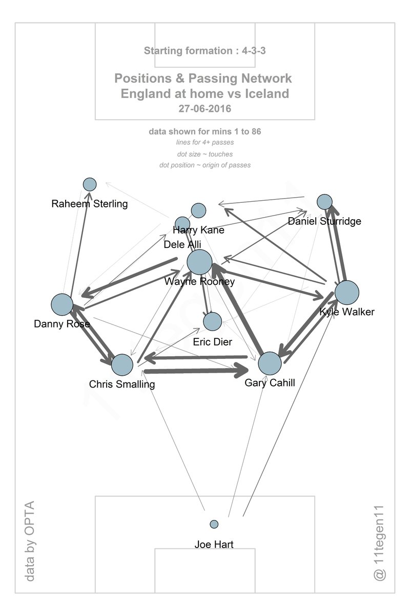 England's passing map from @11tegen11, lots of sideways circulation, little penetration.