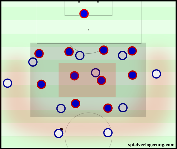 England struggled to access the centre.