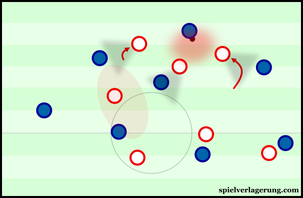 Engagement of the ball-near winger in the Red Bulls' pressing.