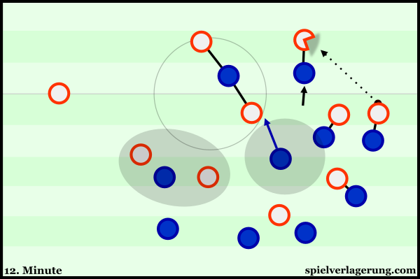 A scene in which Croatia created 1v1 challenges through man-orientations. They were able to regain the ball for a potentially dangerous 2v2 against the centre-backs.