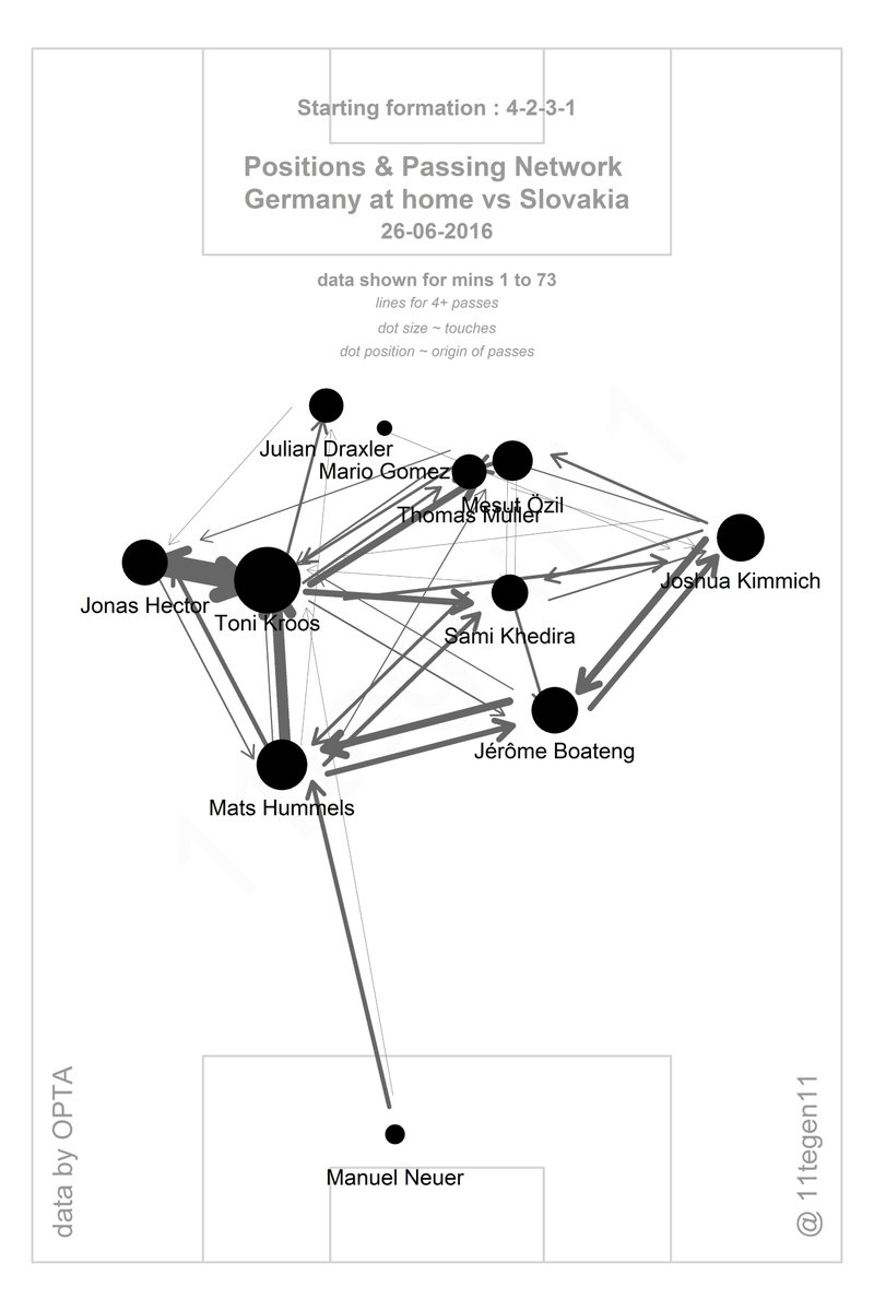 Germany's passing network, from @11tegen11.