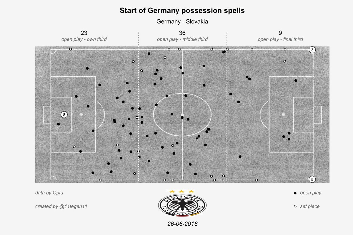 Germany recovered the ball high up the pitch, courtesy of @11tegen11