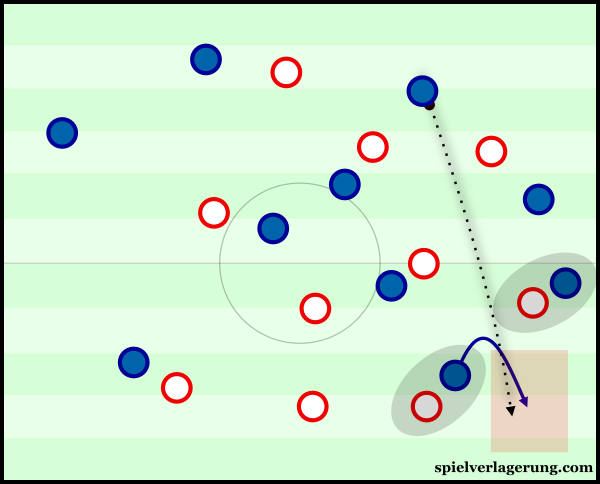 Sounders looked to use direct passes against the Red Bulls press quite often.