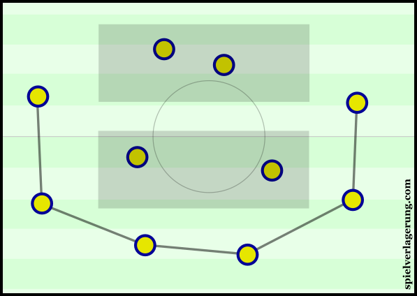 Sweden's positional structure resulted in 'U'-shaped passing.
