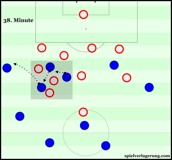 France were able to maintain control over the ball within Iceland's defence due to the strong spacing.